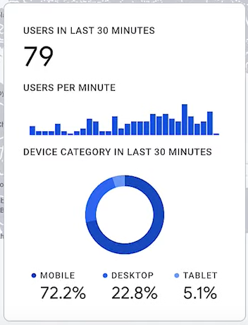 SOP 4: Confirm Key Metrics in Realtime Report. Is Any User Activity Displayed?