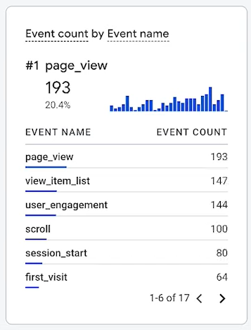 SOP 4: Confirm Key Metrics in Realtime Report. Are Expected Events Being Captured?